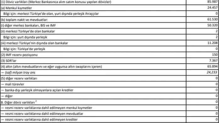 merkez-bankasi-rezervlerinde-yukselis-gozlemlendi